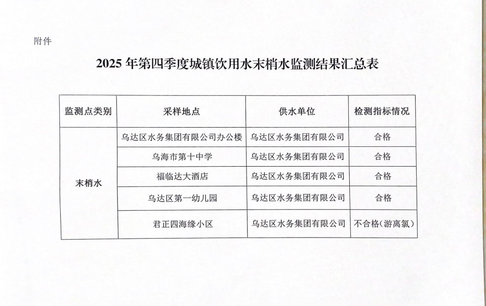 2025年第四季度城镇饮用水末梢水监测结果汇总表