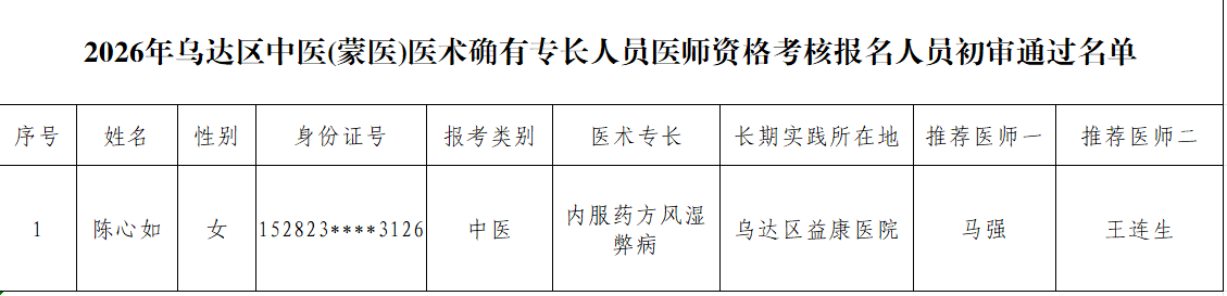 2026年乌达区中医（蒙医）医术确有专长人员医师资格考核报名人员初审通过名单